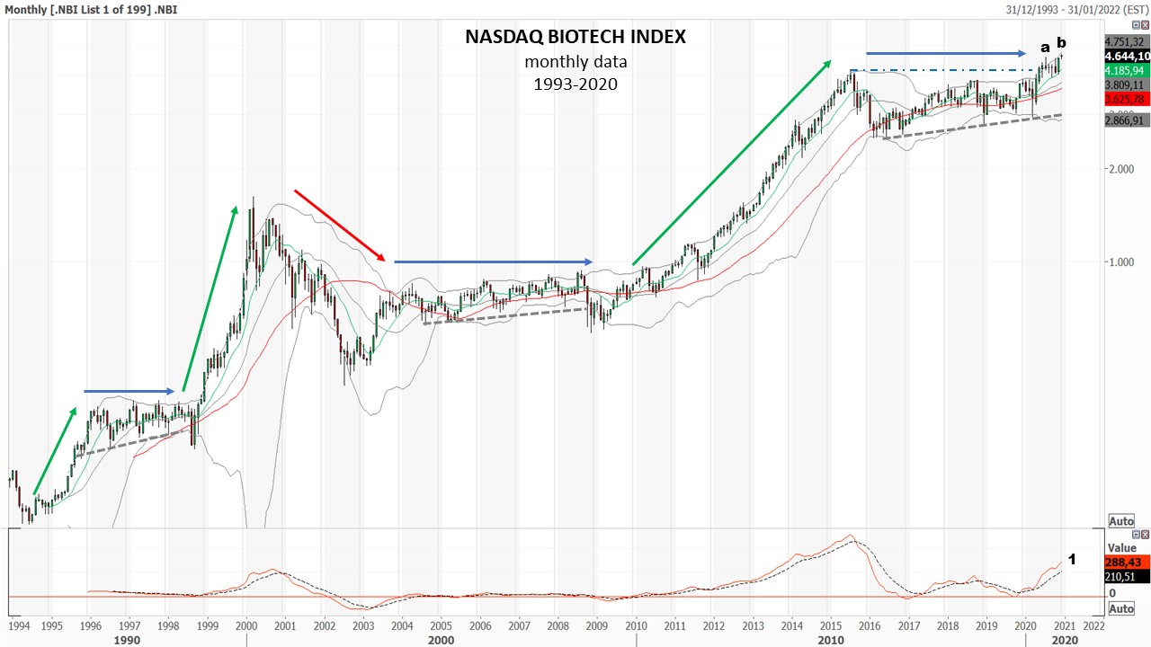 20201208 01 Biotech longterm view